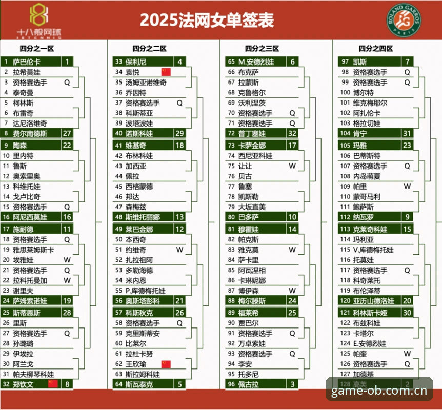 2026法网女单签表深度解析：郑钦文保分压力下的突围路径